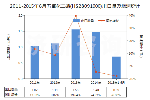 2011-2015年6月五氧化二磷(HS28091000)出口量及增速統(tǒng)計